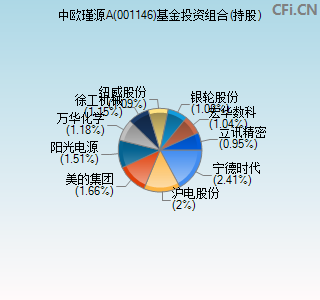 001146基金投资组合(持股)图