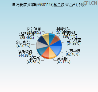 001148基金投资组合(持股)图