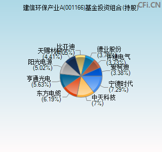 001166基金投资组合(持股)图