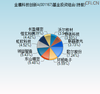 001167基金投资组合(持股)图