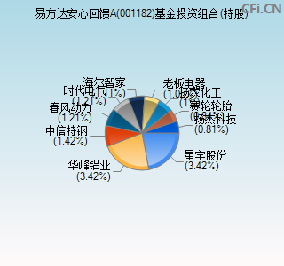 001182基金投资组合(持股)图