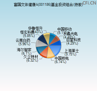 001186基金投资组合(持股)图