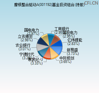 001192基金投资组合(持股)图