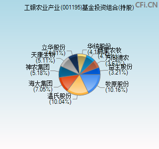 001195基金投资组合(持股)图