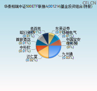 001214基金投资组合(持股)图