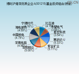 001215基金投资组合(持股)图