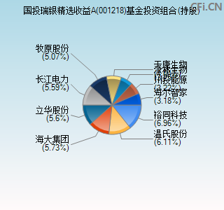 001218基金投资组合(持股)图