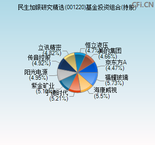 001220基金投资组合(持股)图