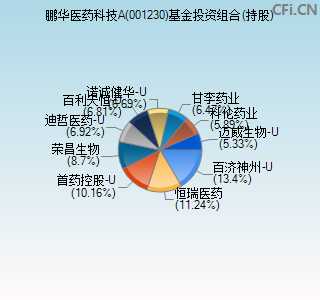 001230基金投资组合(持股)图