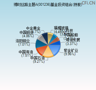 001236基金投资组合(持股)图