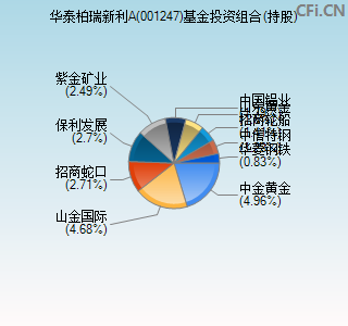 001247基金投资组合(持股)图