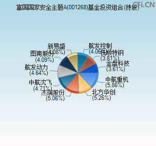 001268基金投资组合(持股)图