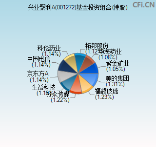 001272基金投资组合(持股)图