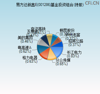 001286基金投资组合(持股)图