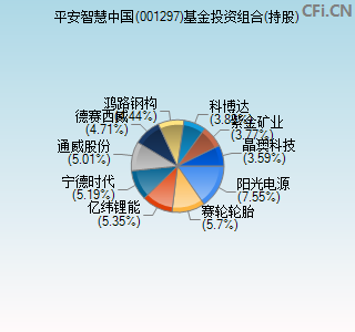 001297基金投资组合(持股)图