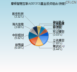 001313基金投资组合(持股)图