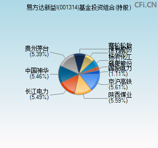 001314基金投资组合(持股)图