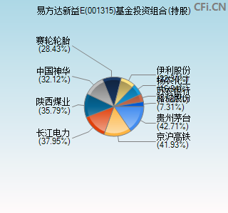 001315基金投资组合(持股)图