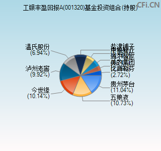 001320基金投资组合(持股)图