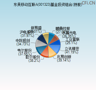 001323基金投资组合(持股)图