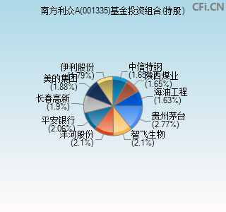 001335基金投资组合(持股)图