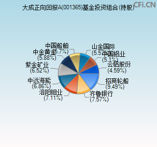 001365基金投资组合(持股)图