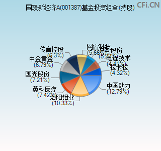 001387基金投资组合(持股)图