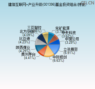 001396基金投资组合(持股)图