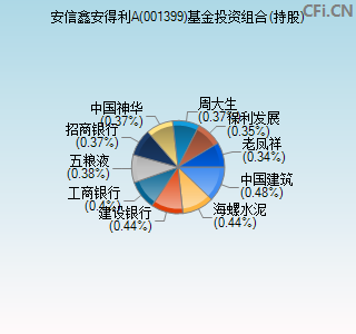 001399基金投资组合(持股)图