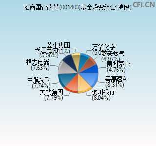 001403基金投资组合(持股)图