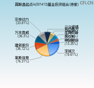 001413基金投资组合(持股)图