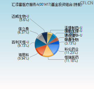 001417基金投资组合(持股)图