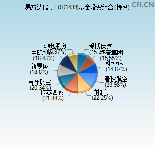 001438基金投资组合(持股)图