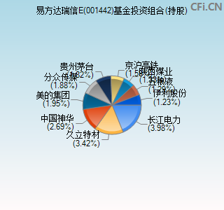 001442基金投资组合(持股)图