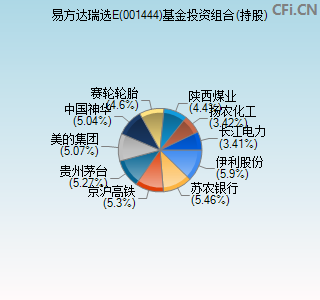 001444基金投资组合(持股)图