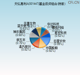 001447基金投资组合(持股)图