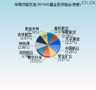 001449基金投资组合(持股)图