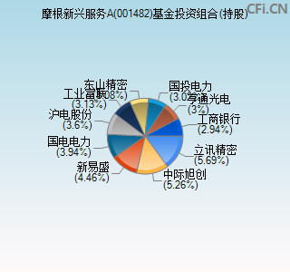 001482基金投资组合(持股)图