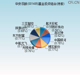 001485基金投资组合(持股)图