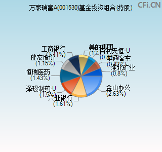 001530基金投资组合(持股)图