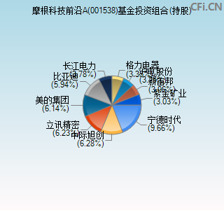 001538基金投资组合(持股)图