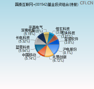 001542基金投资组合(持股)图