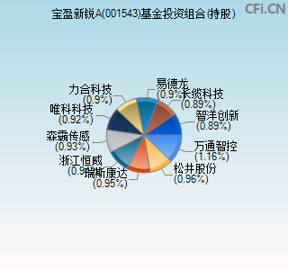 001543基金投资组合(持股)图