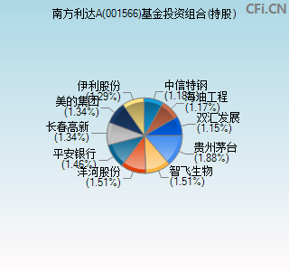 001566基金投资组合(持股)图