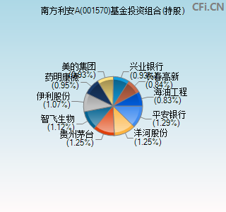 001570基金投资组合(持股)图