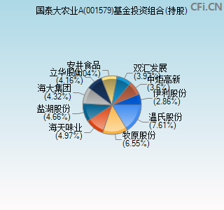 001579基金投资组合(持股)图