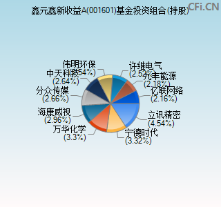 001601基金投资组合(持股)图