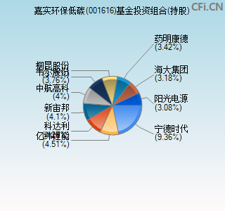 001616基金投资组合(持股)图