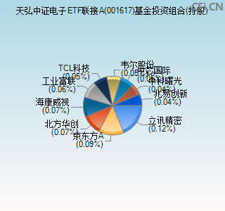 001617基金投资组合(持股)图