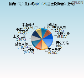 001628基金投资组合(持股)图